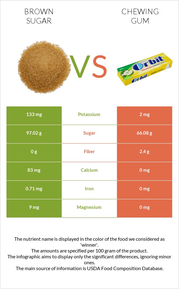 Շագանակագույն շաքար vs Մաստակ infographic
