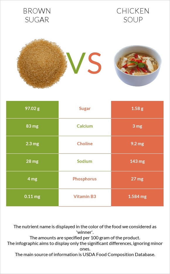 Brown sugar vs Chicken soup infographic