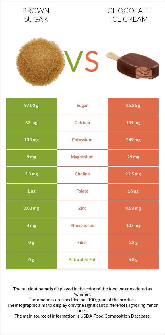 Շագանակագույն շաքար vs Շոկոլադե պաղպաղակ infographic