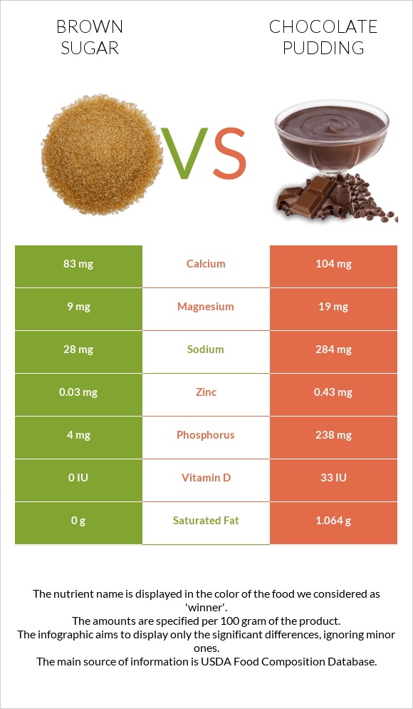 Շագանակագույն շաքար vs Chocolate pudding infographic