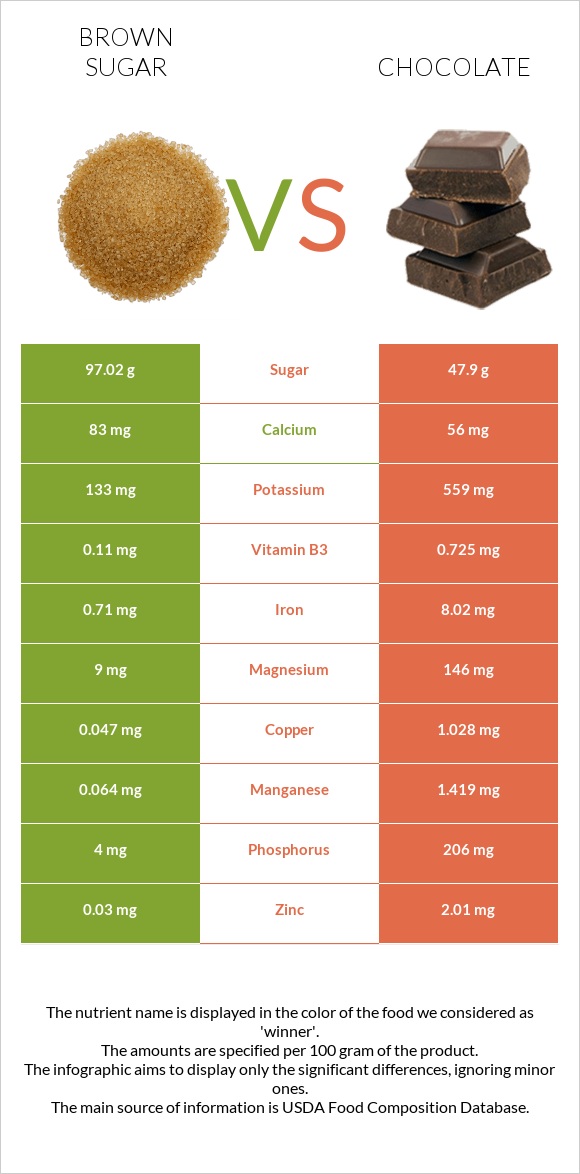Շագանակագույն շաքար vs Շոկոլադ infographic