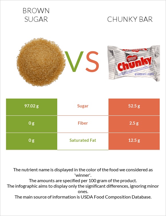 Շագանակագույն շաքար vs Chunky bar infographic
