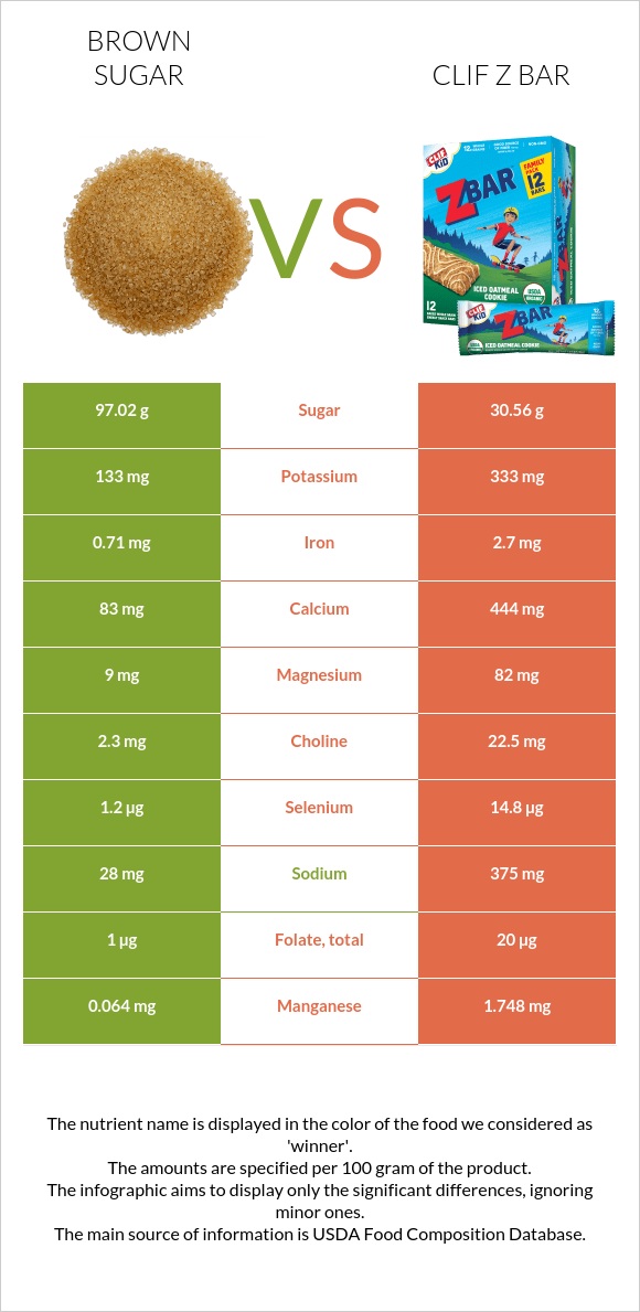 Շագանակագույն շաքար vs Clif Z bar infographic