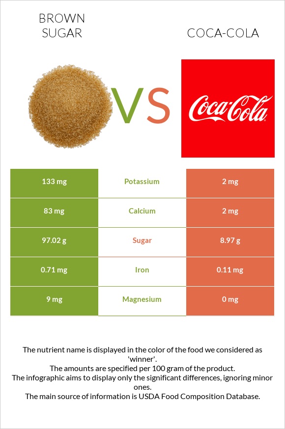 Brown sugar vs Coca-Cola infographic