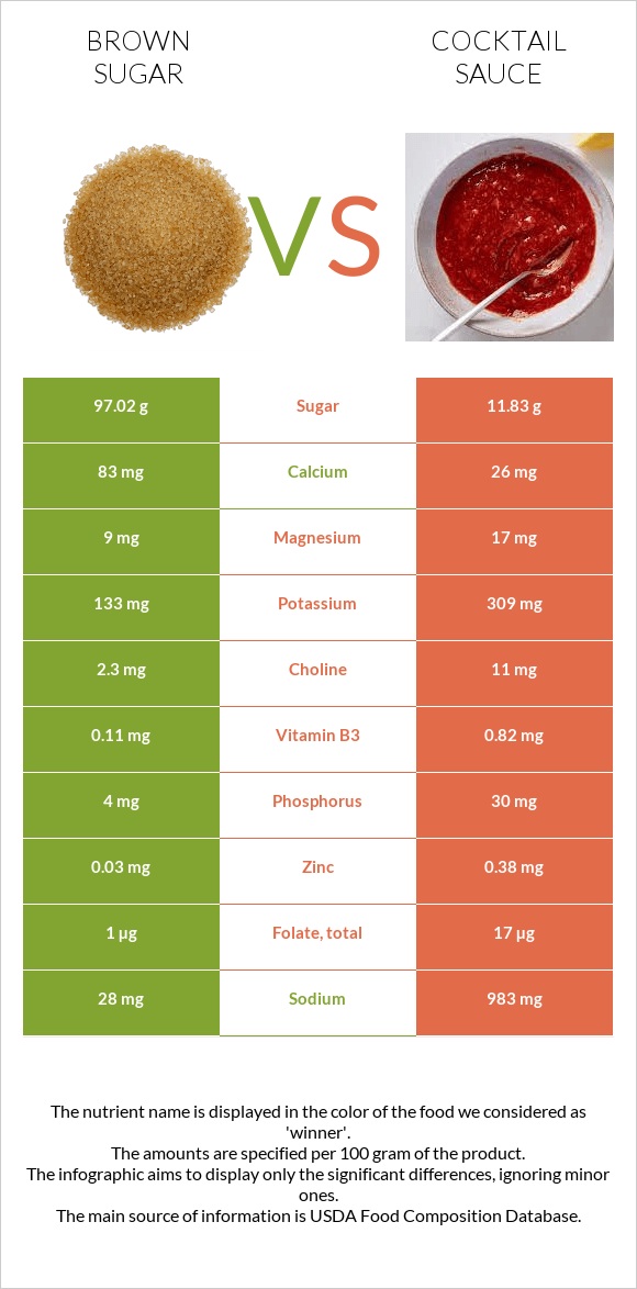 Brown sugar vs Cocktail sauce infographic