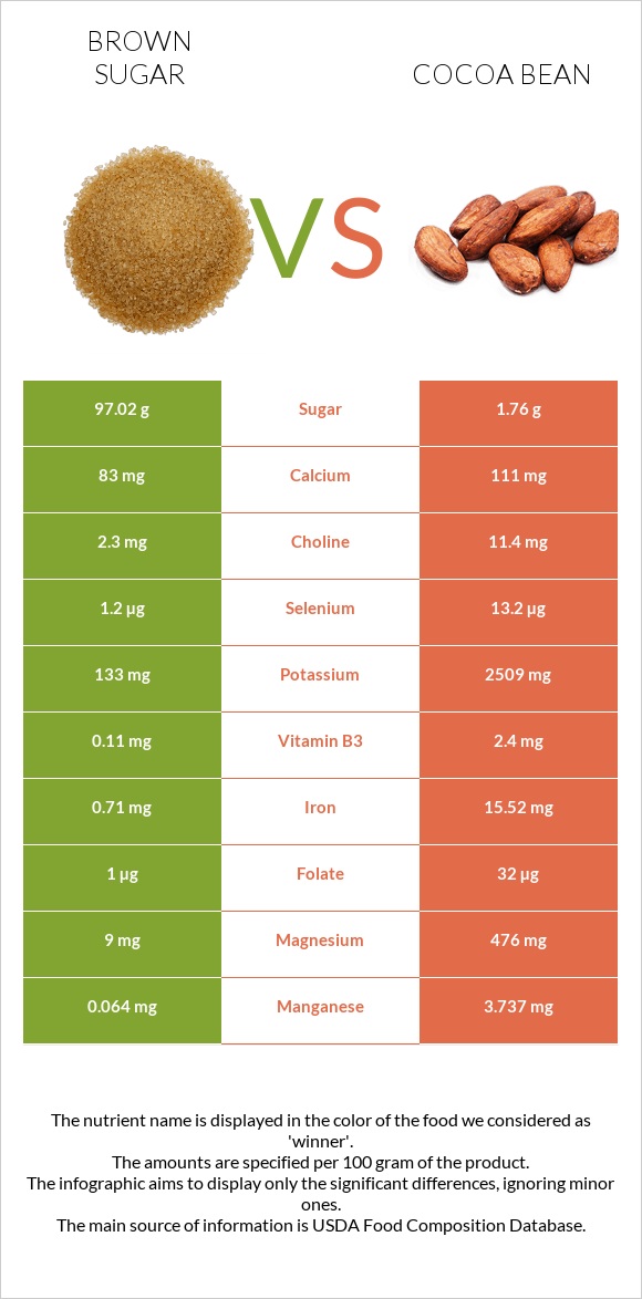 Շագանակագույն շաքար vs Կակաո-սերմ infographic