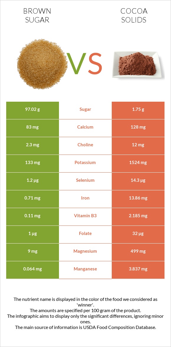 Brown sugar vs Cocoa solids infographic