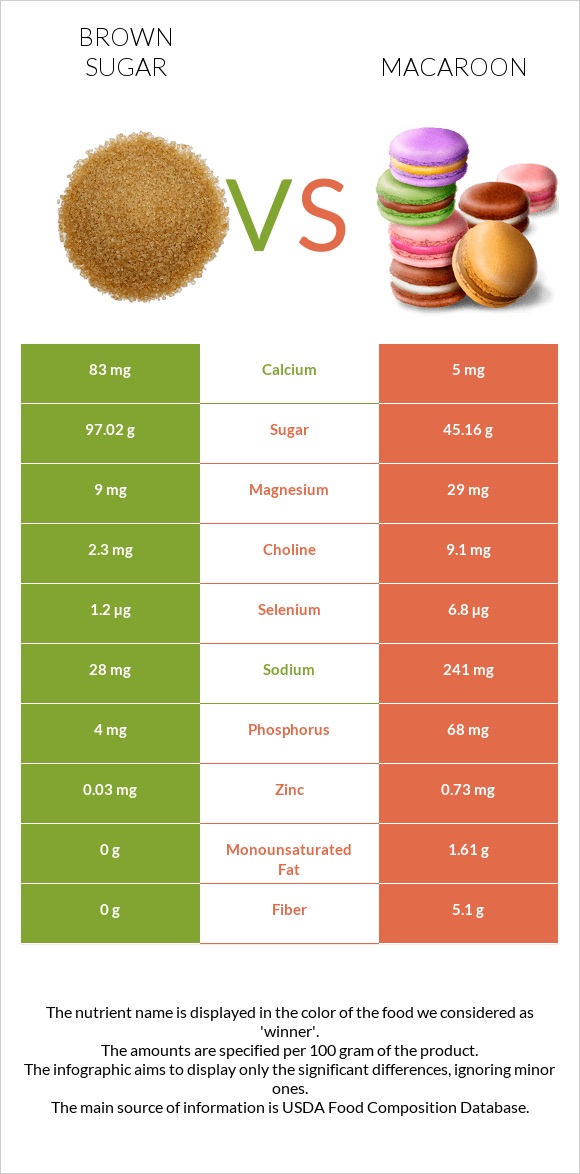 Շագանակագույն շաքար vs Նշով թխվածք infographic