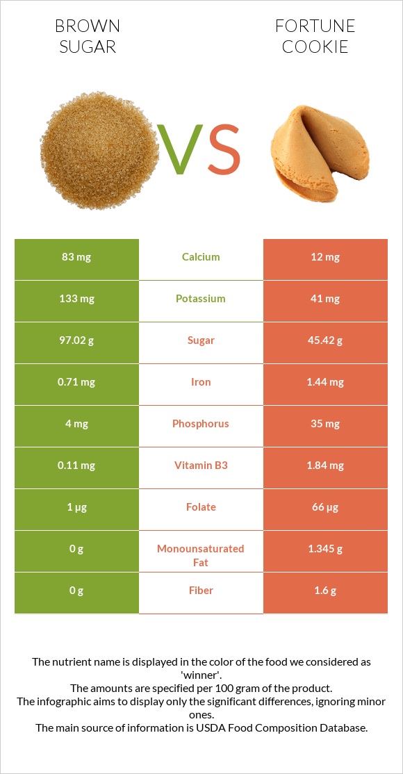 Շագանակագույն շաքար vs Թխվածք Ֆորտունա infographic