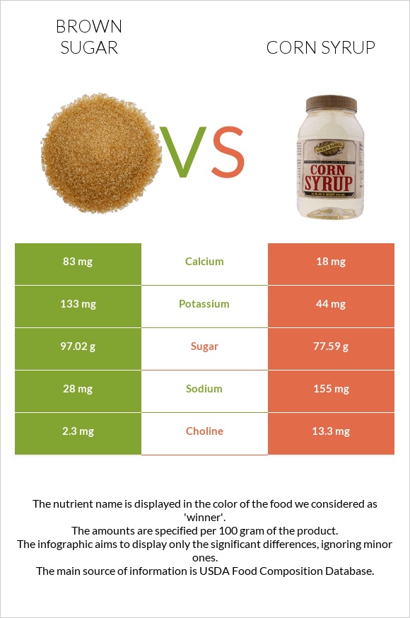 Շագանակագույն շաքար vs Եգիպտացորենի օշարակ infographic