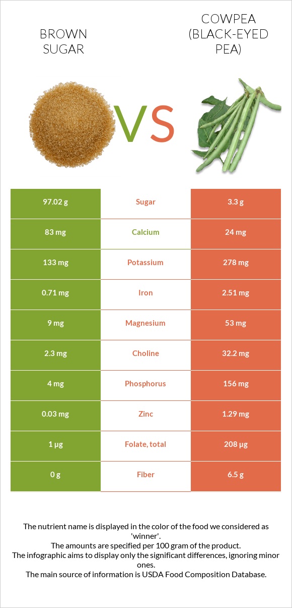 Շագանակագույն շաքար vs Սև աչքերով ոլոռ infographic