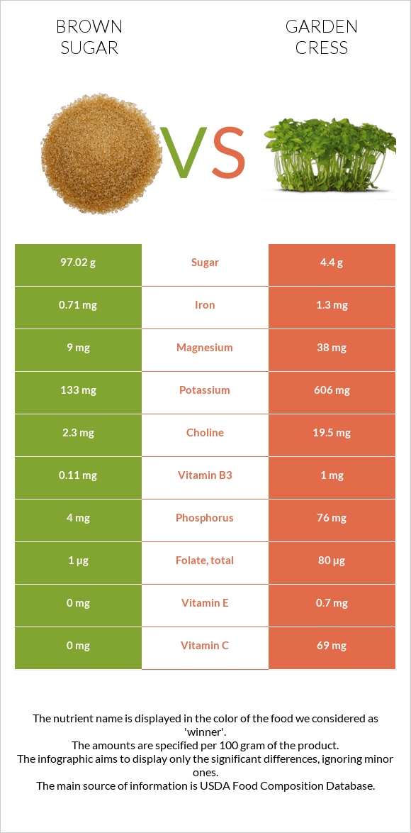 Brown sugar vs Garden cress infographic