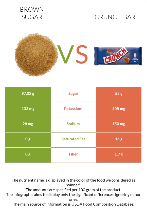Շագանակագույն շաքար vs Crunch bar infographic
