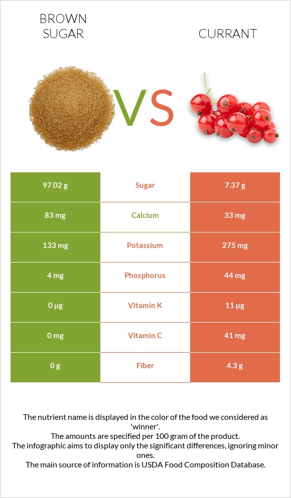 Brown sugar vs Currant infographic