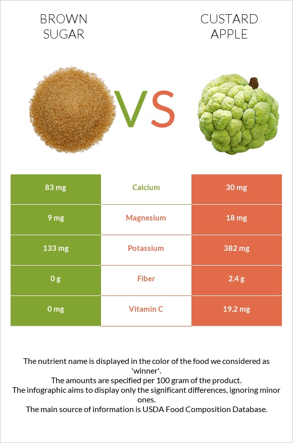 Brown sugar vs Custard apple infographic