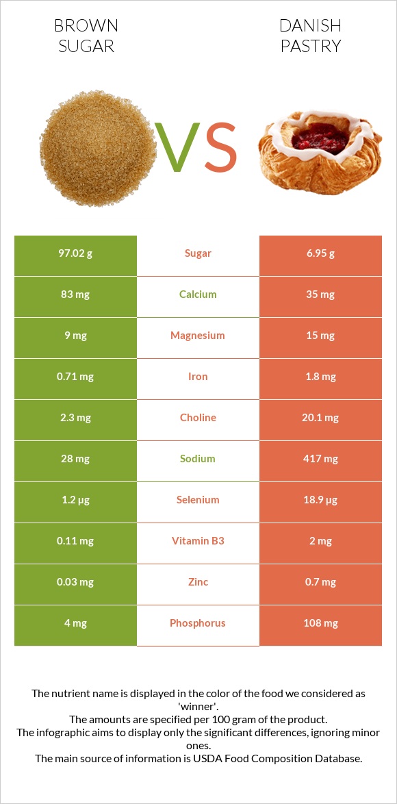 Brown sugar vs Danish pastry infographic