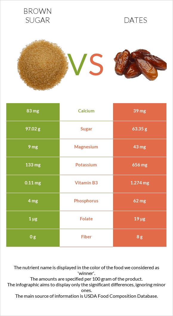 Brown sugar vs Dates  infographic
