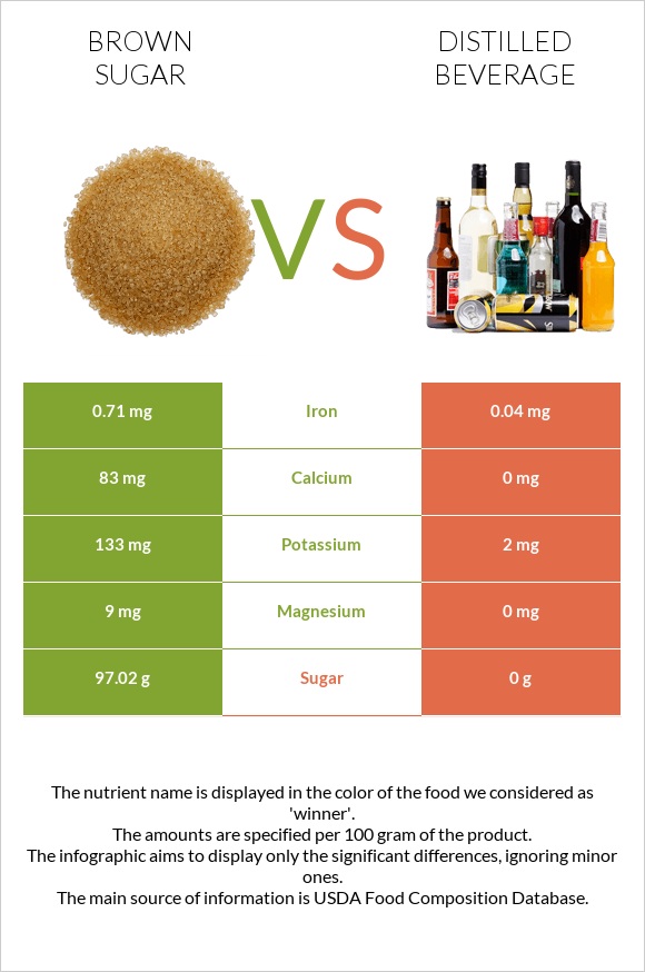 Brown sugar vs. Distilled beverage — In-Depth Nutrition Comparison