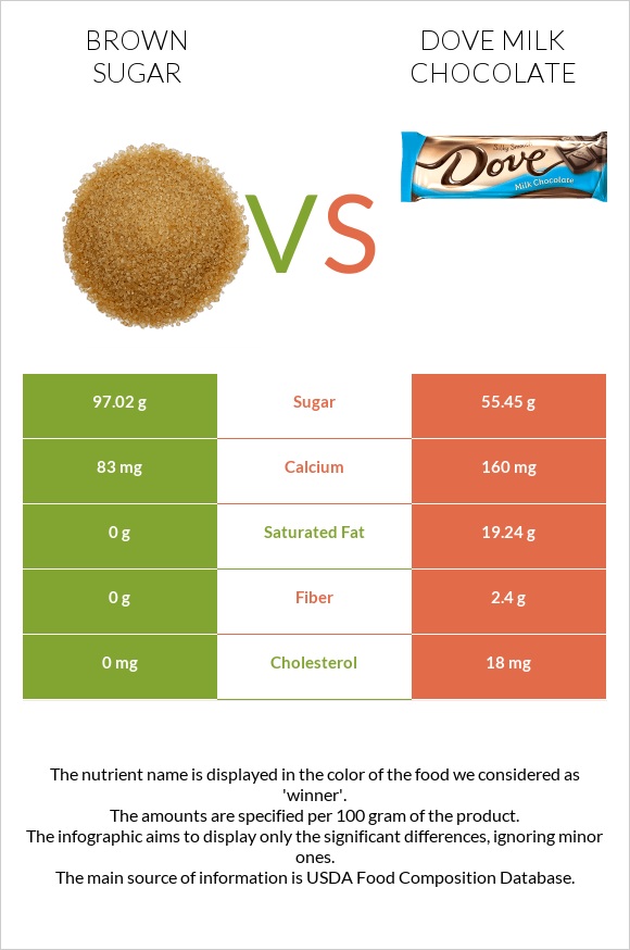Շագանակագույն շաքար vs Dove milk chocolate infographic