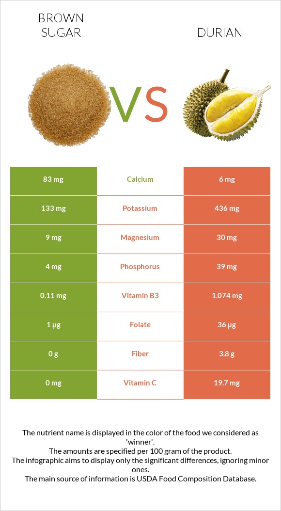 Brown sugar vs Durian infographic