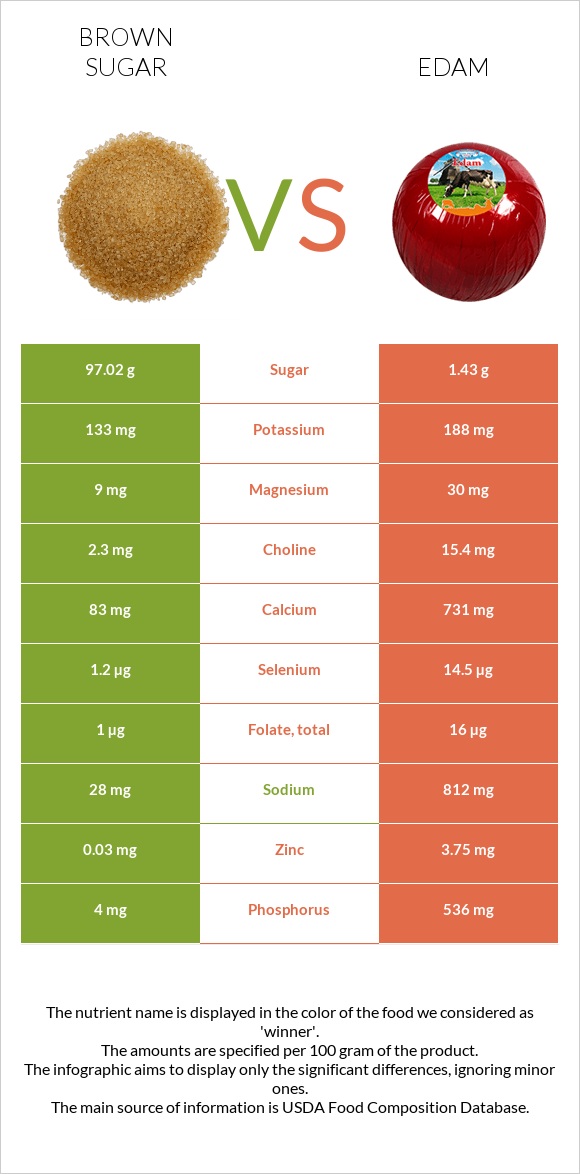 Brown sugar vs Edam infographic