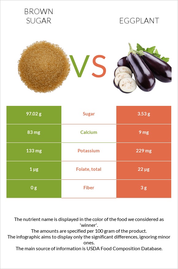 Brown sugar vs Eggplant infographic