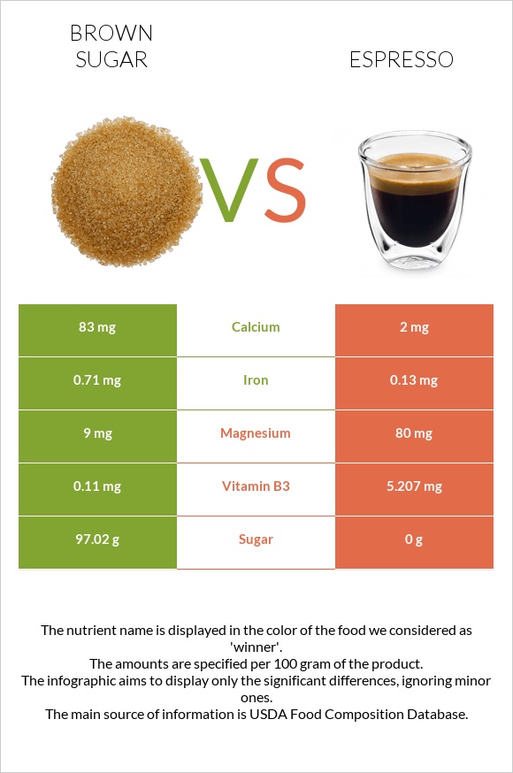 Brown sugar vs Espresso infographic