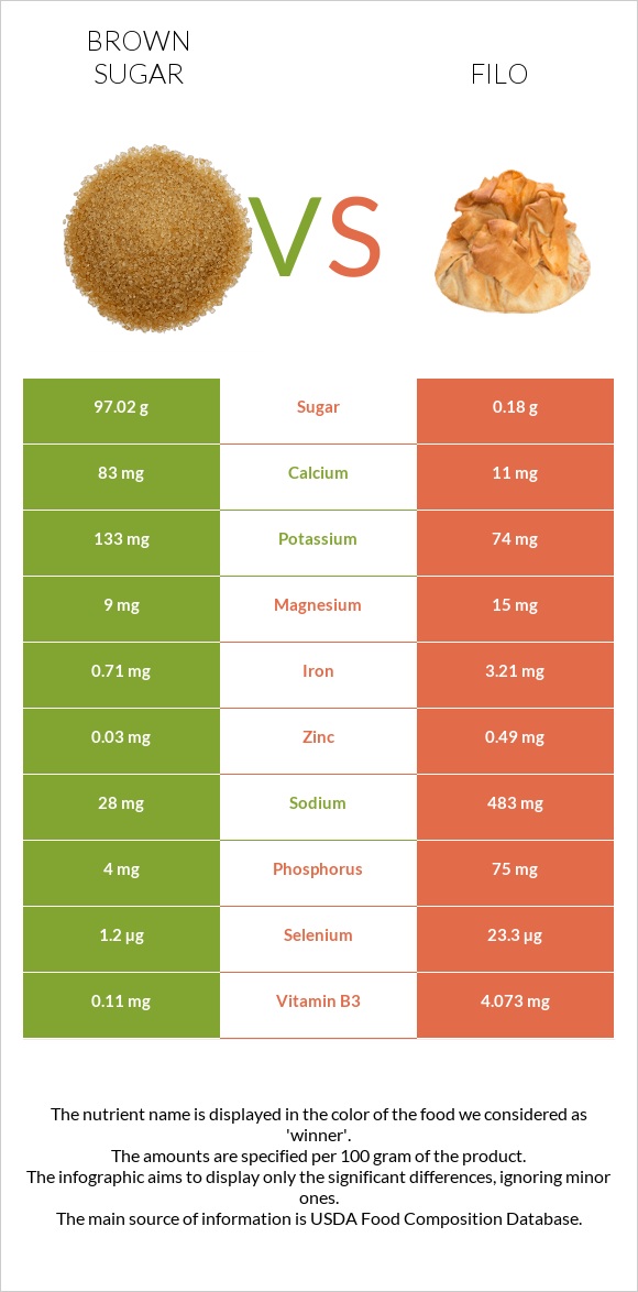 Շագանակագույն շաքար vs Ֆիլո infographic