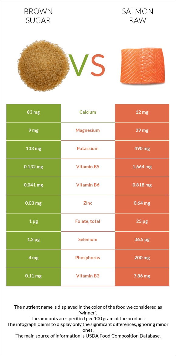 Շագանակագույն շաքար vs Սաղմոն հում infographic