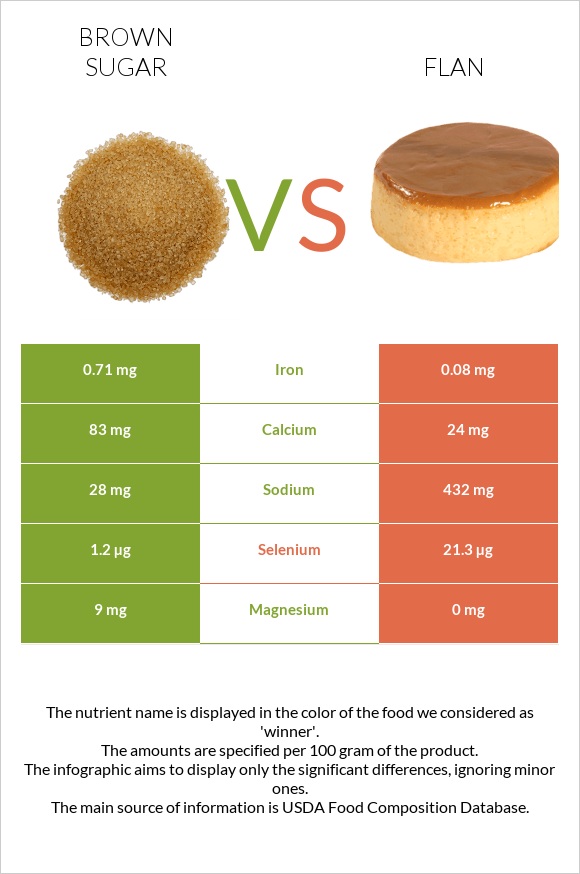 Շագանակագույն շաքար vs Flan infographic