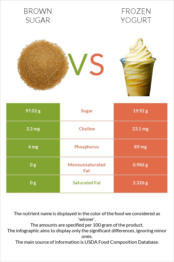 Շագանակագույն շաքար vs Frozen yogurts, flavors other than chocolate infographic