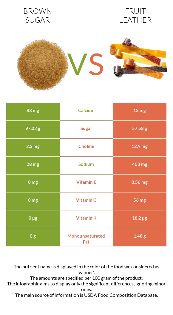Շագանակագույն շաքար vs Fruit leather infographic
