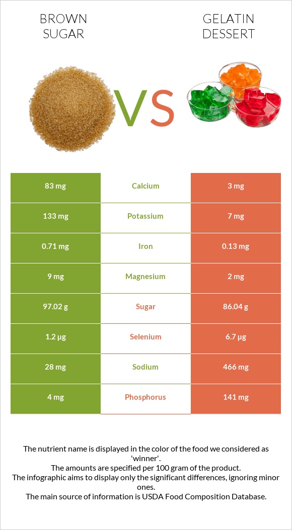 Շագանակագույն շաքար vs Gelatin dessert infographic