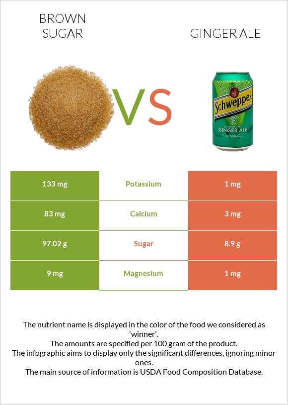 Brown sugar vs Ginger ale infographic