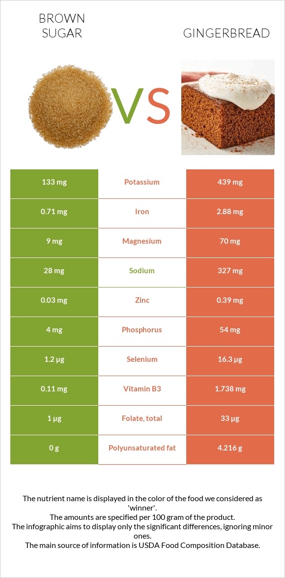Brown sugar vs Gingerbread infographic