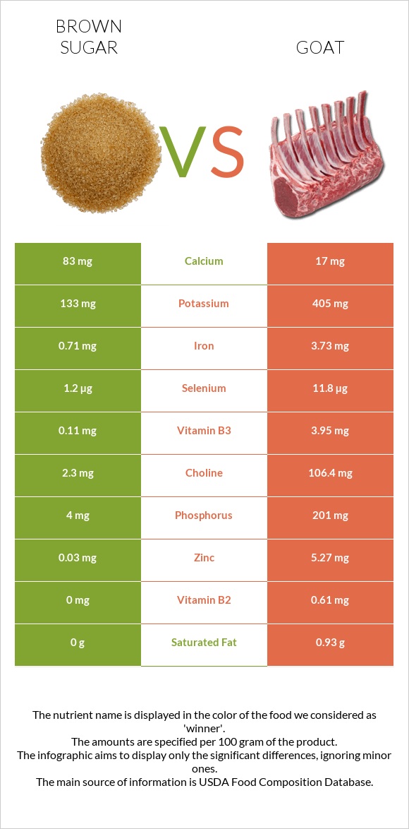 Brown sugar vs Goat infographic