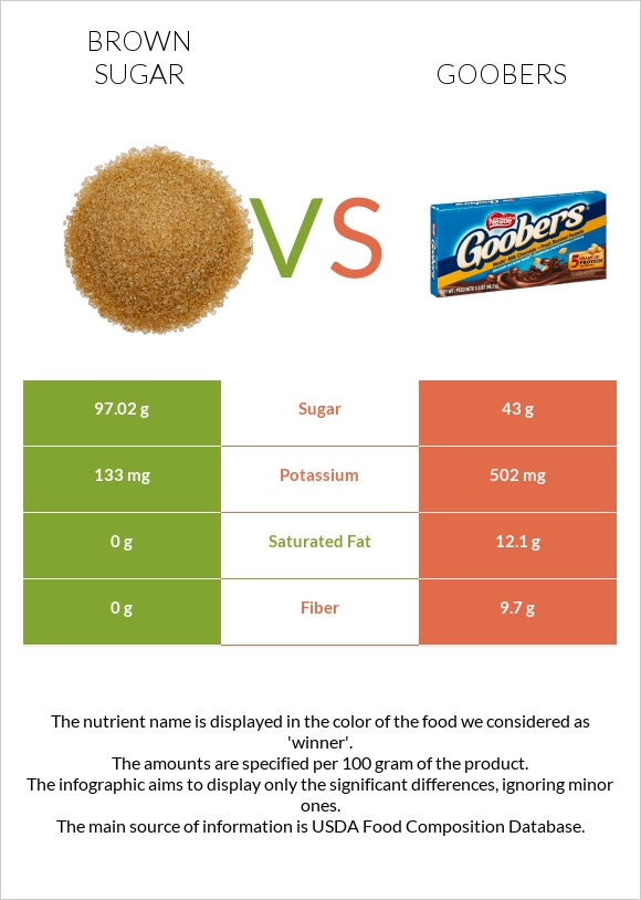 Brown sugar vs Goobers infographic