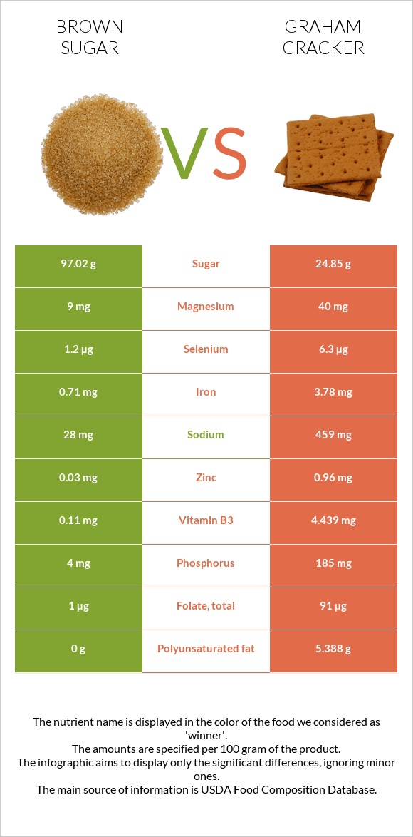 Շագանակագույն շաքար vs Կրեկեր Graham infographic