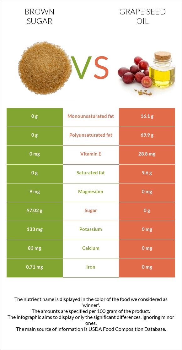 Շագանակագույն շաքար vs Խաղողի կորիզի յուղ infographic