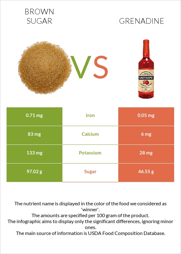 Brown sugar vs Grenadine infographic