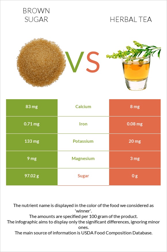 Brown sugar vs Herbal tea infographic