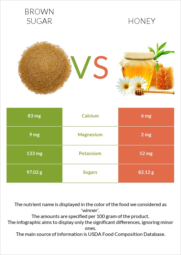 Brown sugar vs Honey infographic