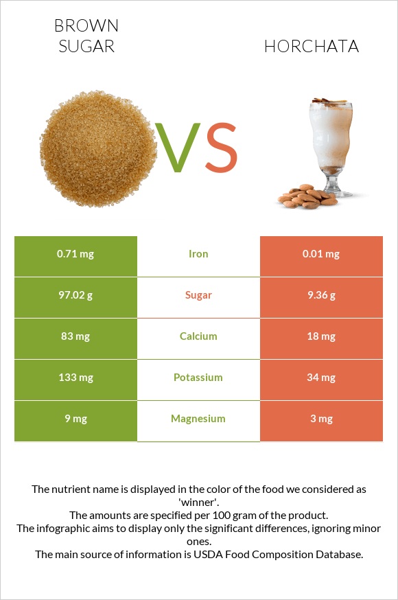 Շագանակագույն շաքար vs Horchata infographic