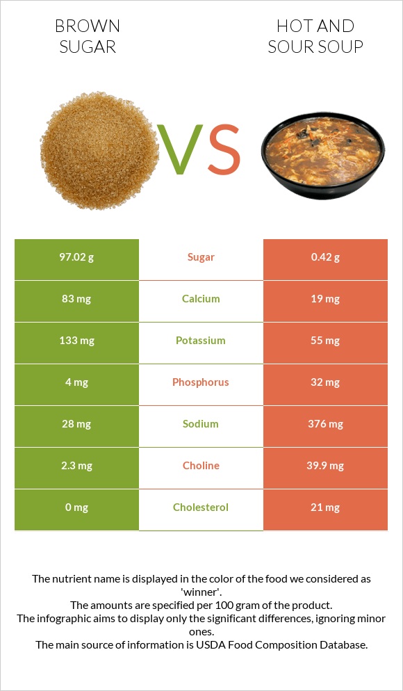 Brown sugar vs Hot and sour soup infographic