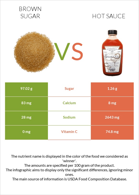 Brown sugar vs Hot sauce infographic