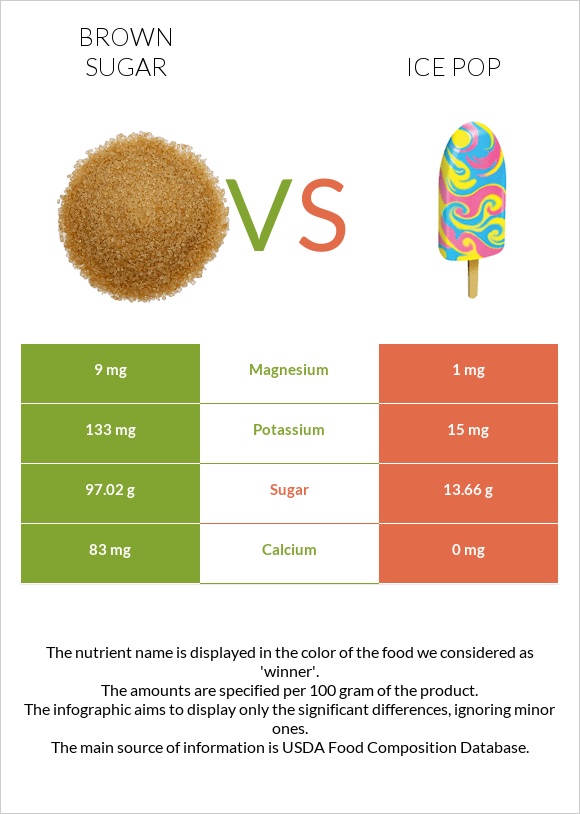 Շագանակագույն շաքար vs Մրգային սառույց infographic