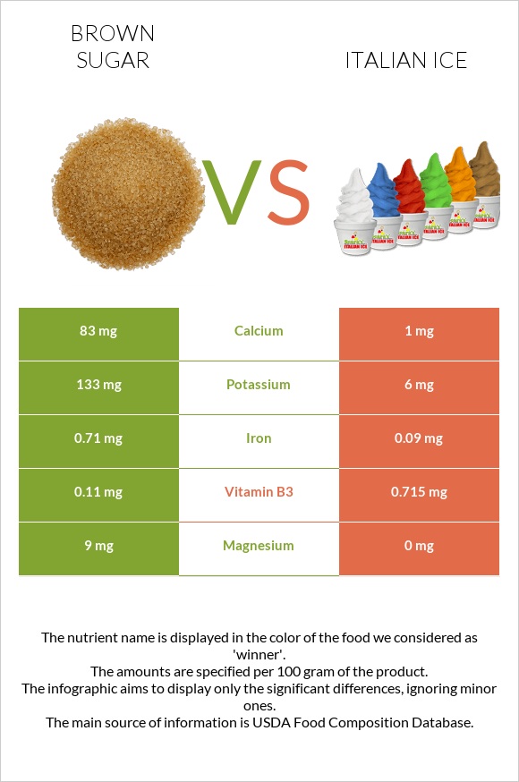 Brown sugar vs Italian ice infographic