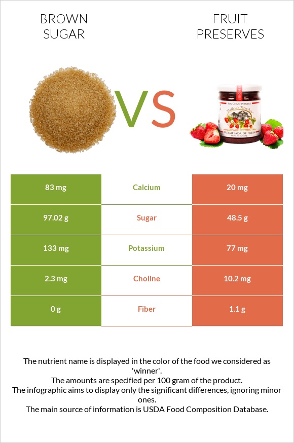Շագանակագույն շաքար vs Պահածոներ infographic