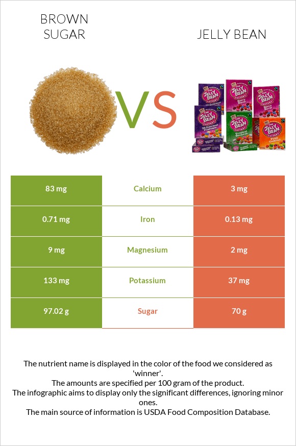 Շագանակագույն շաքար vs Ժելատինից կոնֆետներ infographic