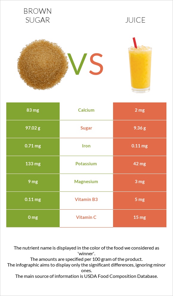 Brown sugar vs Juice infographic